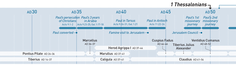 A timeline of the New Testament from AD 28 to AD 53, with 1 Thessalonians highlighted at AD 50 and 2 Thessalonians at AD 51