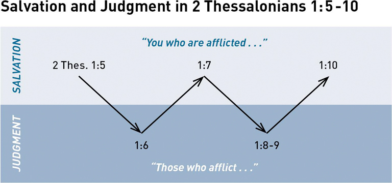 Diagram of Salvation and Judgment in 2 Thessalonians 1:5-10. The diagram is divided into two horizontal layers, salvation on top and judgment on bottom. The salvation area is labeled 'You who are afflicted ...' The judgment area is labeled 'Those who afflict ...' Each layer contains verse references. Arrows point from one reference to the next to show how Paul moves his attention back and forth between salvation and judgment in this passage. 2 Thes. 1:5 in the salvation layer leads to 1:6 in the judgment area, back to salvation in 1:7, back to judgment in 1:8-9, then to salvation in 1:10.