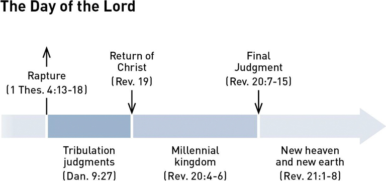 Timeline of the Day of the Lord, consisting of time periods separated by events: Rapture (1 Thes. 4:13-18) with an arrow pointing up from the timeline. Tribulation judgments (Dan. 9:27). Return of Christ (Rev. 19) with a arrow pointing down to the timeline. Millennial kingdom (Rev. 20:4-6). Final Judgment (Rev. 20:7-15) with an arrow pointing down to the timeline. New heaven and new earth (Rev. 21:1-8), with the arrow of the timeline pointing into the future.