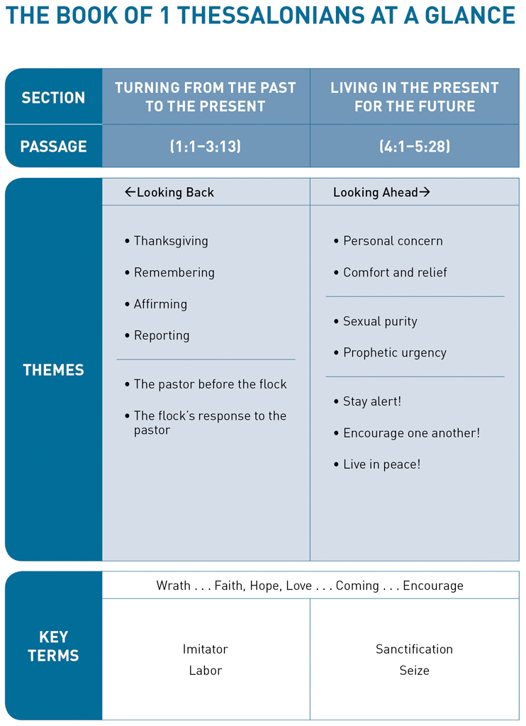 The Book of 1 Thessalonians at a Glance chart