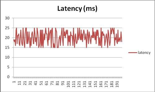 Latency and jitter