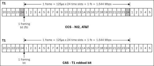 ISDN PRI (Primary Rate Interface)