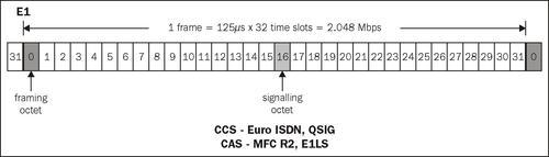 ISDN PRI (Primary Rate Interface)