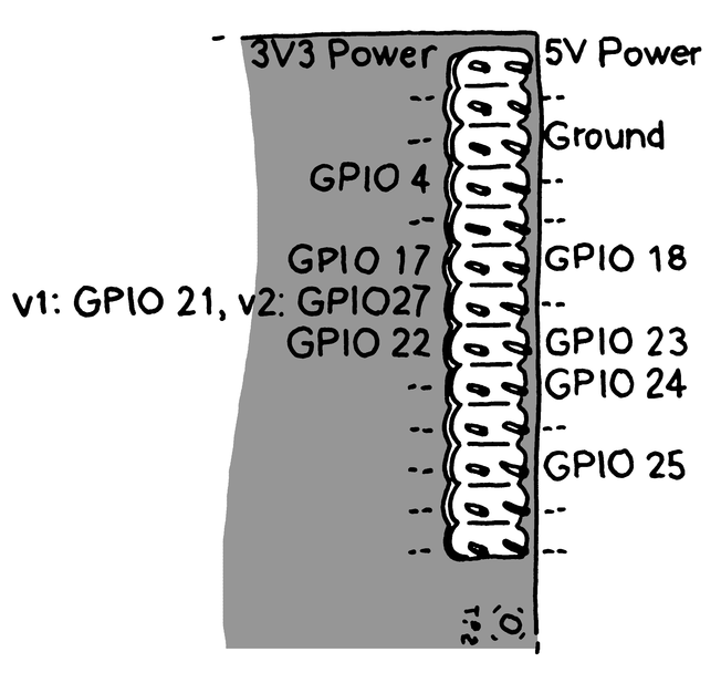 The default GPIO pins on the Raspberry Pi. In recent revisions of the board, GPIO pin 21 was swapped for GPIO pin 27.