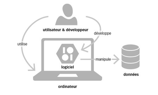 Schma dcrivant les changes entre ordinateur, logiciel, donnes et utilisateur.