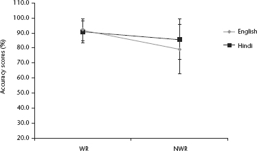 Figure 17.1 The effect of orthographic depth across the two languages in behavioural scores of reading. Word (WR) and non-word reading (NWR) percent accuracies are shown for English (blue diamonds) and Hindi (red squares). While no differences are seen in word reading scores across Hindi and English, significantly higher non-word reading scores are seen for Hindi as compared to English.