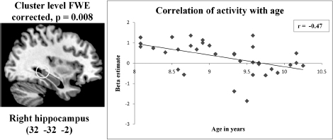 Figure 17.4 Results from whole brain correlation analyses of activity with age, showing correlation plots of activity in English non-word reading condition with age, from a cluster in the right hippocampus (red).