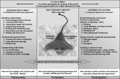 Figure 7.1 Te Pikinga ki Runga: Raising possibilities