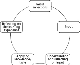 Figure 9.1 The reflective cycle as the basic principle of the DysTEFL teacher training course design