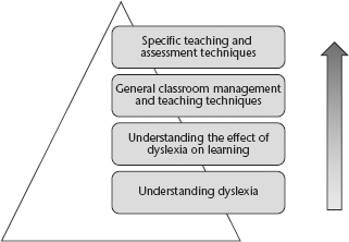 Figure 9.2 An overview of the content of the DysTEFL course