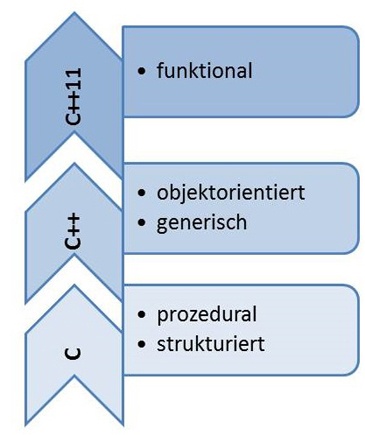 Von C über C++ nach C++11