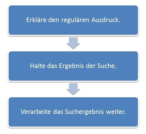 Verarbeitung von regulären Ausdrücken in C++11