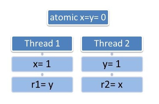 Schutz der Daten durch atomare Datentypen