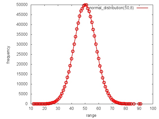 Normal- oder Gaußverteilung mit Mittelwert 50 und Standardabweichung 8 auf den natürlichen Zahlen