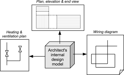 Figure 7.1