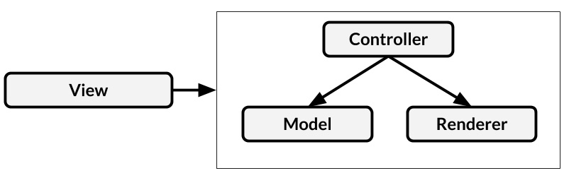 Figure 15.4 – View components
