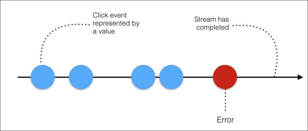 Reactive programming