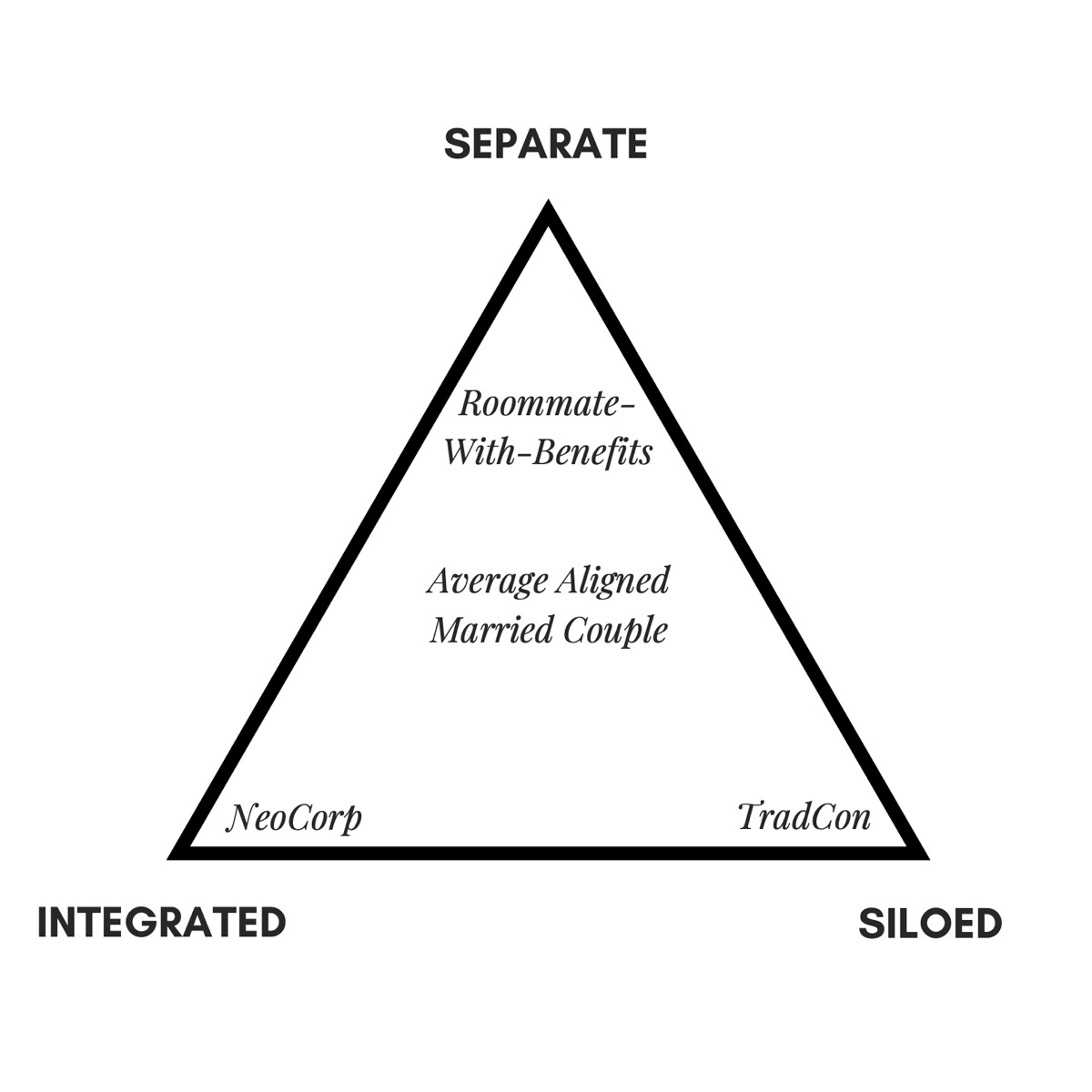 Cognitive Integration Styles