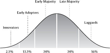 FIGURE 2: The innovation adoption lifecycle