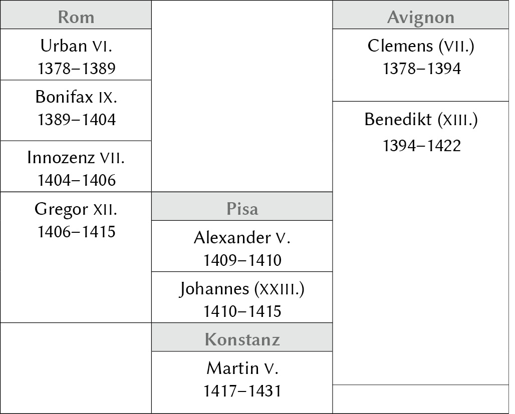 Tabelle Päpste und Residenzen