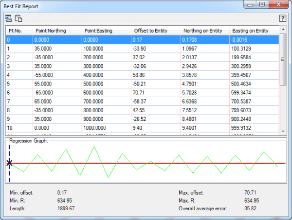 Screenshot of the Best Fit Report dialog with highlighted first row. Displayed below is the Regression Graph presenting a waveform overlying the line.