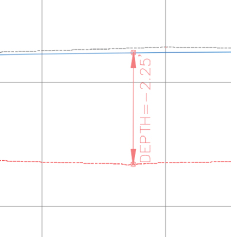 “Screenshot of grid profile view. An up-down arrow labeled DEPTH = -2.25 depicts the distance between the top and bottom lines.”