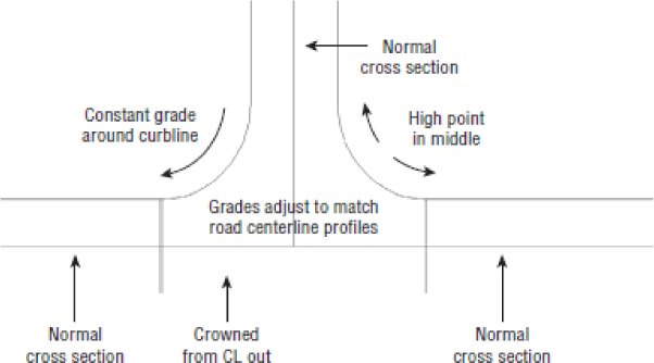 Intersection model sketch divided in 3 sections: 2 Normal Cross Sections form the “wings” and a Crowned from CL out with 2 Constant grade around curblines form the center.