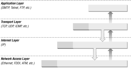 Data encapsulation