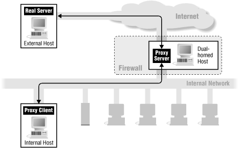 Using proxy services with a dual-homed host