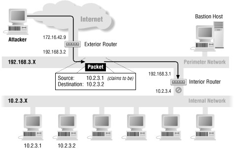 Source address forgery