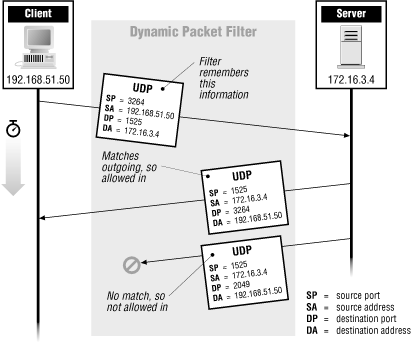 Dynamic packet filtering at the UDP layer