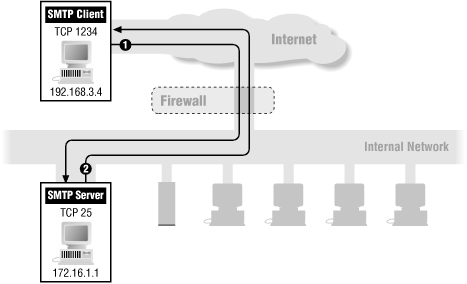 Packet filtering: inbound SMTP (sample packets 1 and 2)