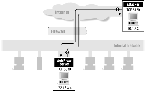 Packet filtering: inbound SMTP (sample packets 5 and 6)