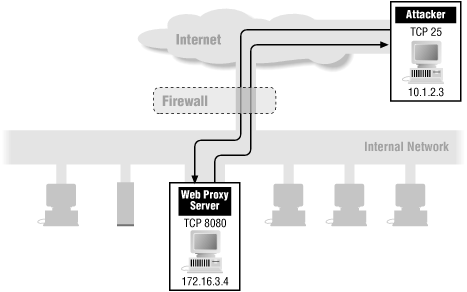 Packet filtering: inbound SMTP (sample packets 7 and 8)