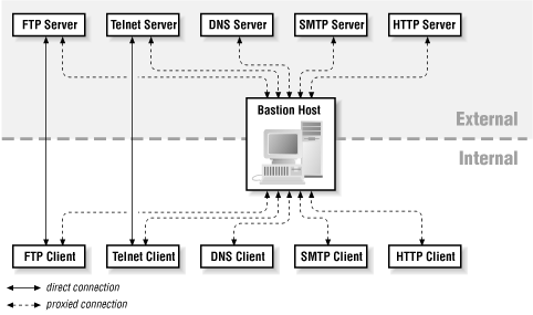 The bastion host may run a variety of Internet services