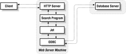 Layers of programs running on a web server