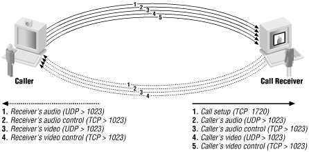 An H.323 video conference, with audio