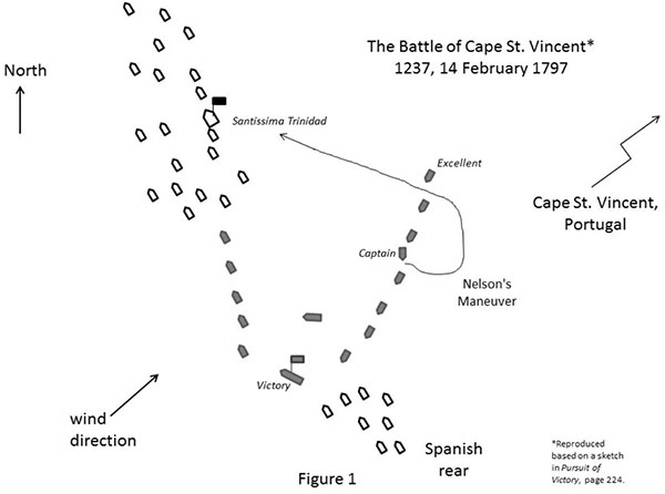 Figure 1 The Battle of Cape St. Vincent* 1237, 14 February 1797