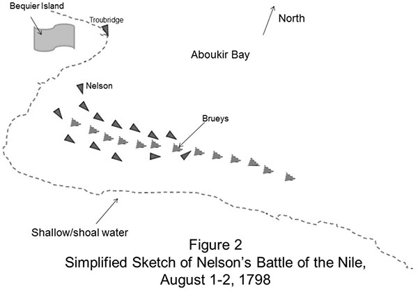 Figure 2 Simplified Sketch of Nelson’s Battle of the Nile, August 1-2, 1798