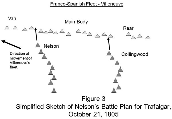 Figure 3 Simplified Sketch of Nelson's Battle plan for Trafalgar, October 21, 1805