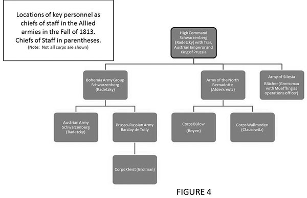 Figure 4 Locations of key personal as chiefs of staff in the Allied armies in the Fall of 1813 Chiefs of Staff in parentheses.