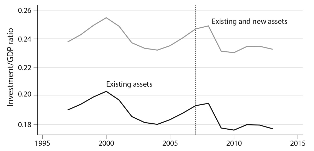 Figure 5.6. Investment/GDP ratios with and without new intangibles for eleven European Union countries and the United States. Data are whole-economy; GDP is adjusted to include or exclude new assets investment. Source: authors’ calculations based on the INTAN-Invest database ( ).