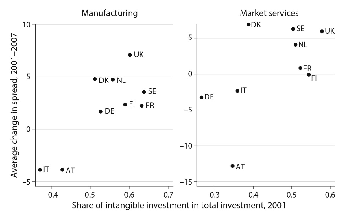 Figure 5.7. Intangible intensity and change in productivity spread. Change in productivity spread is change in top less bottom quartile of sector labor productivity between 2001 and 2007. Countries are Austria (AT), Denmark (DK), Finland (FI), France (FR), Germany (DE), Italy (IT), Netherlands (NL), Sweden (SE), UK (UK). Source: authors’ calculations based on productivity spread data from ESSLait ( ) and the INTAN-Invest database ( ).