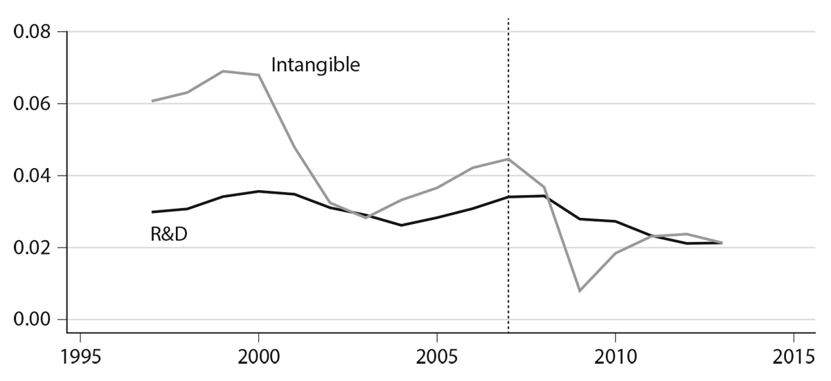 Figure 5.8. Intangibles and R&D capital services growth: all countries (weighted using GDP at PPP). Source: authors’ calculations from INTAN-Invest ( ) and SPINTAN ( ) databases.