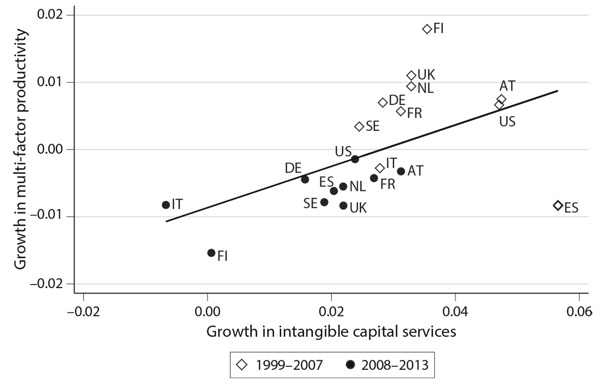 Figure 5.9. Multi-factor productivity and intangible capital services growth. The figure shows average annual growth rates between 1999 and 2007 (open diamonds) and 2008 and 2013 (closed circles). Data are whole-economy. Countries are Austria (AT), Finland (FI), France (FR), Germany (DE), Italy (IT), Netherlands (NL), Spain (ES), Sweden (SE), UK (UK), USA (US). Source: authors’ calculations from the INTAN-invest ( ) and SPINTAN ( ) databases.