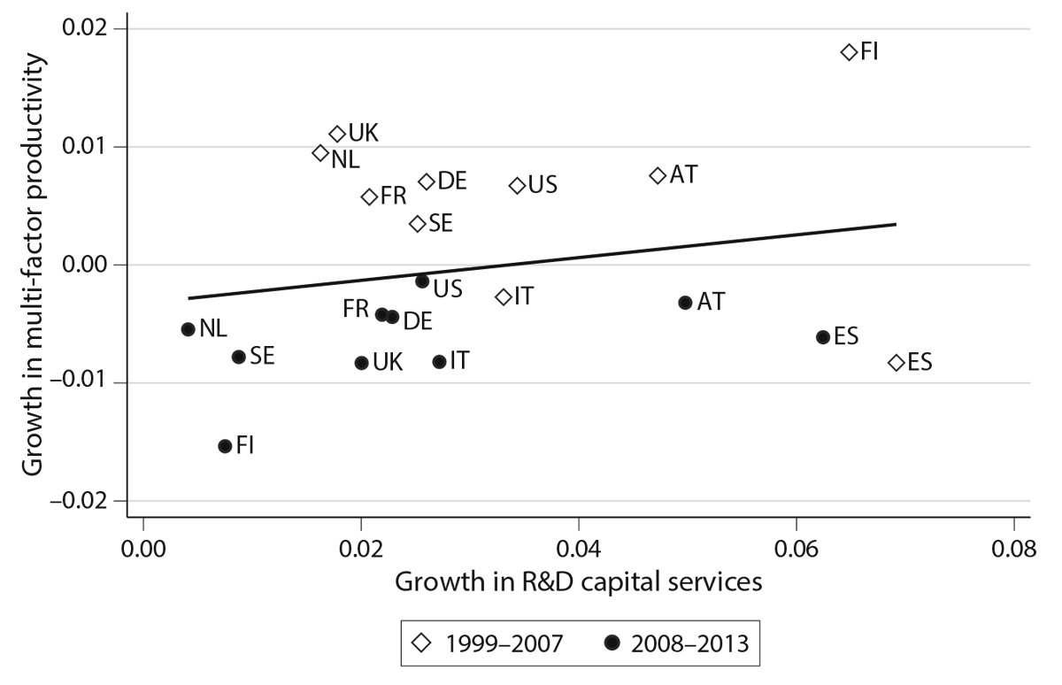 Figure 5.10. Multi-factor productivity and R&D capital services growth. The figure shows average annual growth rates between 1999 and 2007 (open diamonds) and 2008 and 2013 (closed circles). Data are whole-economy. Countries are Austria (AT), Finland (FI), France (FR), Germany (DE), Italy (IT), Netherlands (NL), Spain (ES), Sweden (SE), UK (UK), USA (US). Source: authors’ calculations from the INTAN-Invest ( ) and SPINTAN ( ) databases.