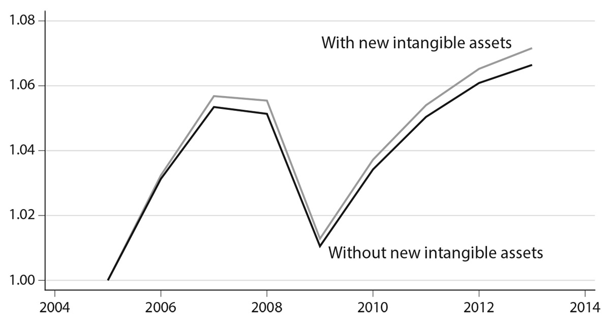 Figure 5.11. Output growth with and without intangibles (all countries; index to 2005 = 1). Source: authors’ calculations from the SPINTAN database ( ).