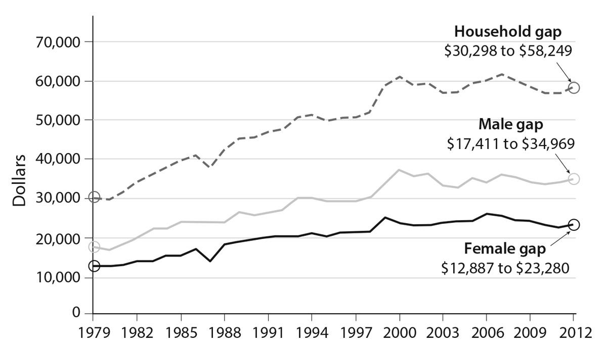 Figure 6.1. Inequality in median annual earnings between high school and college graduates, United States (in constant 2012 dollars). Source: Autor (2014).