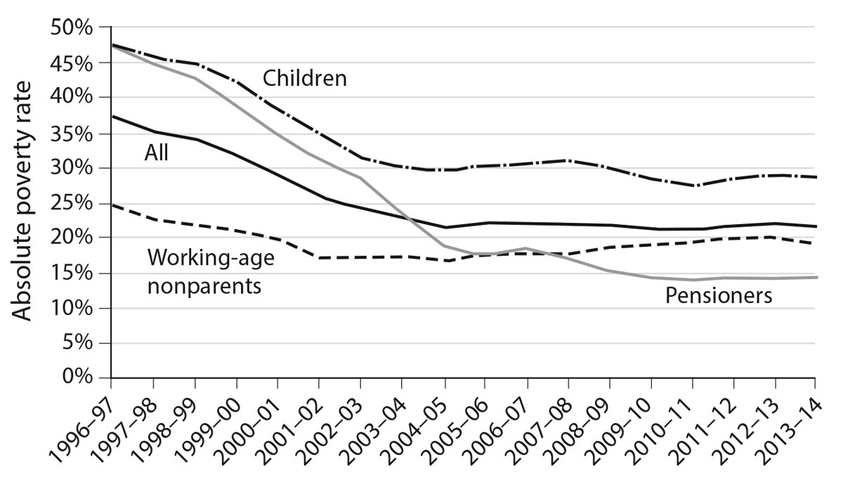 Figure 6.2. Inequality between the generations, UK. Data are absolute poverty rates after housing costs (share of group below 60 percent of real median income in 2010–11). Source: Data from Institute for Fiscal Studies, Belfield et al. 2014,  .