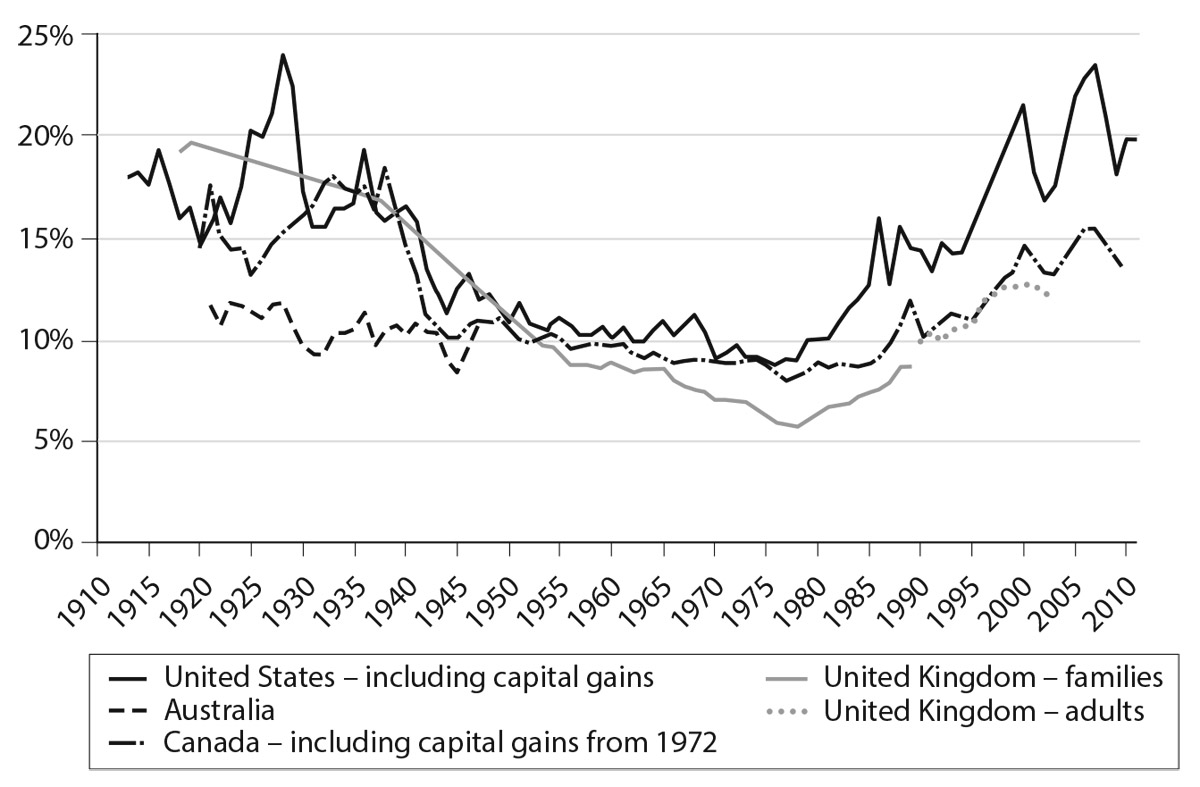 Figure 6.3. Income shares of the top 1 percent in English-speaking countries. Source: Alvaredo et al. 2013.